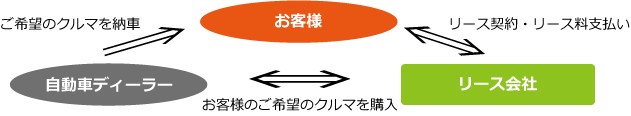 カーリースの仕組み