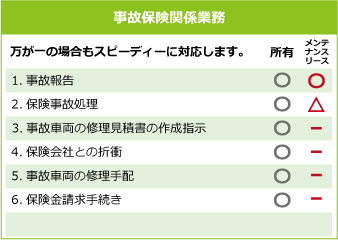 事故保険関係業務